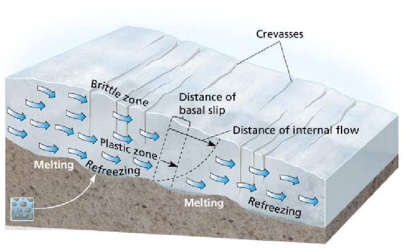 Buzullarda  plastik akış ve temelden kayma hareketi.