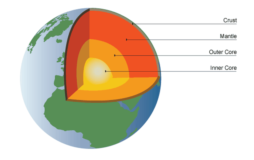 Dünya'nın katmanları: Yer kabuğu (crust), manto (mantle), dış çekirdek (outer core) ve iç çekirdek (inner core). Görsel gerçek ölçeklendirme değildir.