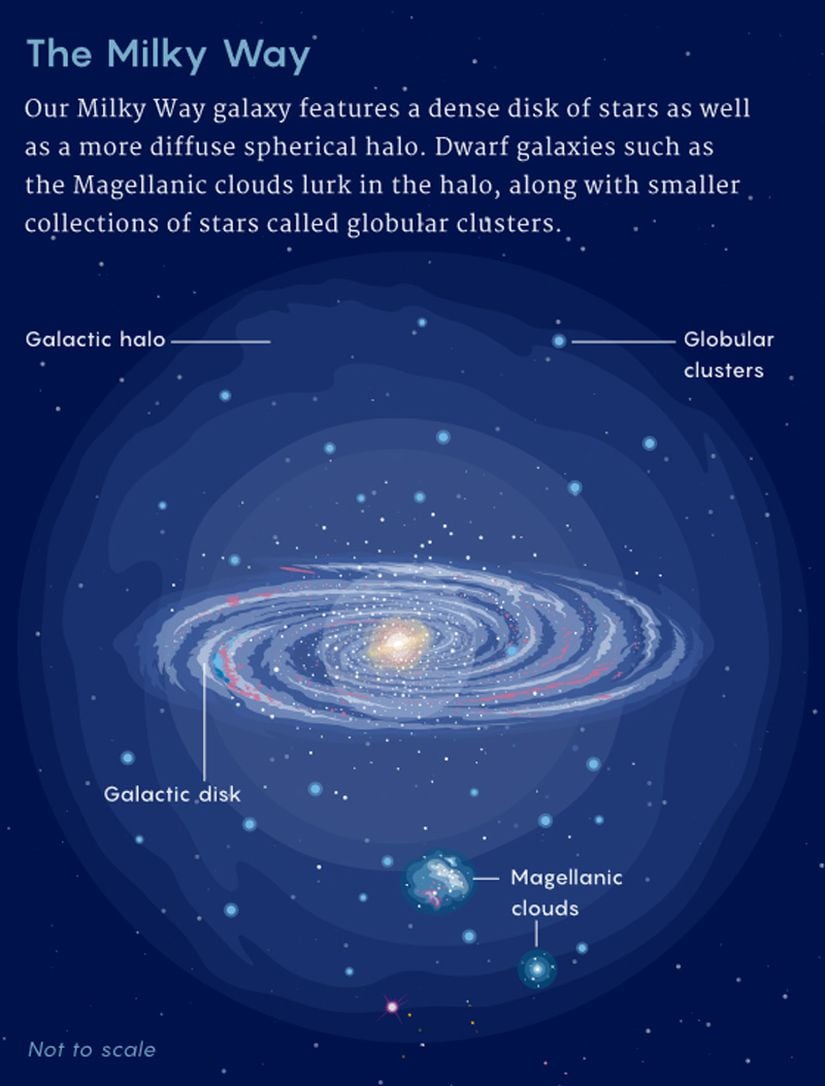 Samanyolu galaksimiz, yoğun bir yıldız diskine ve bir o kadar dağınık küresel bir haleye sahiptir. Macellan bulutları gibi cüce galaksiler, küresel kümeler olarak adlandırılan daha küçük yıldız topluluklarıyla birlikte bu hale içerisinde bulunur.