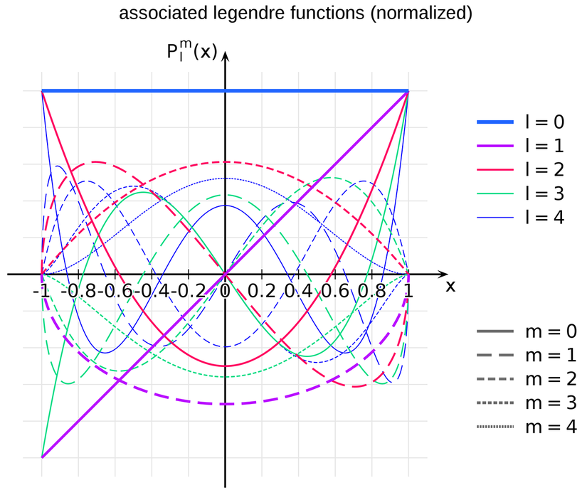 İlk birkaç birleşik (assosiye) legendre fonksiyonu