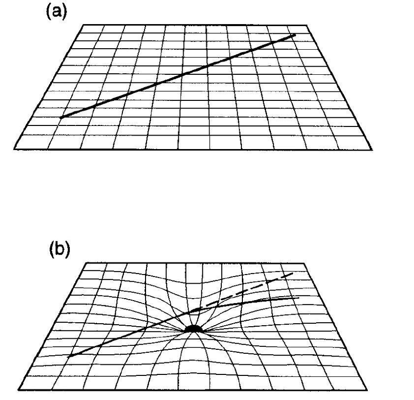 Bir düzlem üzerinde iki nokta arasındaki en kısa mesafe bir doğru parçası ile ifade edilirken (a), eğri uzay zamanda bu bir jeodezik eğridir (b).
