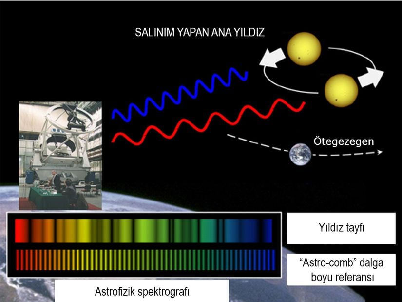 Radyal hızdaki değişim ve Doppler etkisi yöntemiyle ötegezegen avcılığı...