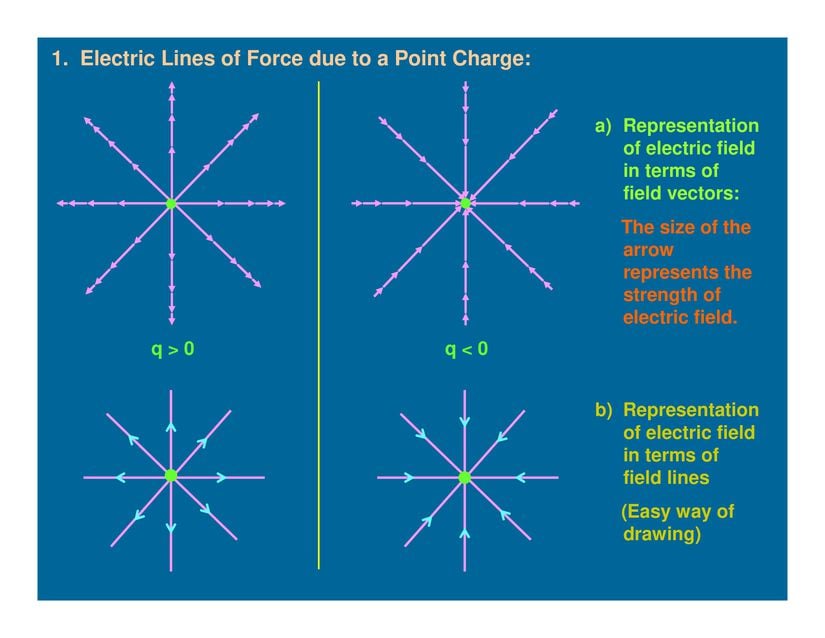 Elektrik alanların 2 farklı gösterimi. Üst şekiller vektör alanı temsil ederken alttaki şekiller alan çizgilerini temsil etmektedir.