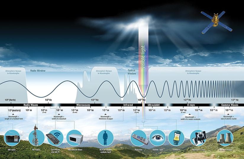 Farklı enerjiye sahip farklı dalgaboylarını gösteren bir diyagram. Güneş'ten gelen enerjinin çoğu, Dünya'ya görünür dalga boylarında ulaşır. Dünya, bu enerjinin bir kısmını kızılötesi enerji olarak geri saçar. Bunun daha uzun ve yavaş bir dalgaboyu vardır. Oksijen ve azot, kızılötesi ışınlarla etkileşmez; ancak sera gazları etkileşir.
