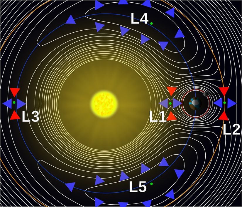 Güneş-Dünya Lagrange Noktaları