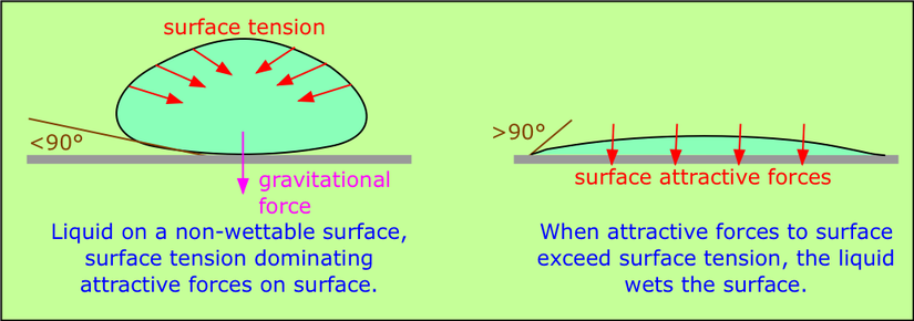 Sol tarafdaki şekilde, iç taraftaki su moleküllerinin yüzeydeki su moleküllerini çekmesi ile yüzey gerilimi (surface tension) oluşmuş ve su molekülleri küresel bir şekil oluşturmuştur. İkinci şekilde ise yer çekimi kuvvetlerine (gravitational force) karşı koyamayan su molekülleri dağılmıştır.