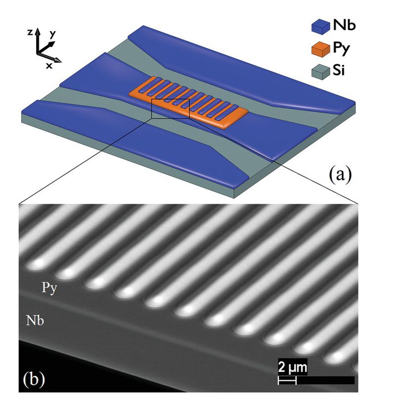 Şekil-1: Deney Düzeneği. Şekil-1(a): İncelenen test çipinin şematik gösterimi (ölçeklendirilmemiş). 50 nm kalınlığındaki bir Py filmi (turuncu renkle gösterilmiştir) Nb CPW'nin merkezi iletken hattının üstüne (mavi renkle gösterilmiştir) yerleştirilir. Kalınlığı 0.7 µm ve genişliği 3 µm olan Nb şeritleri düzenli olarak 4 µm periyodunda Py ince filmin üstüne yerleştirilir. Manyetik alan H, x yönü boyunca uygulanır ve uyarıcı mikrodalga alanı, y yönü boyunca uygulanır.  Şekil-1(b): Taramalı elektron mikroskobu görüntüsü, geri saçılmış elektronlar ve numune tablasının 60° eğimi ile alınmış şekilde imâl edilmiştir.