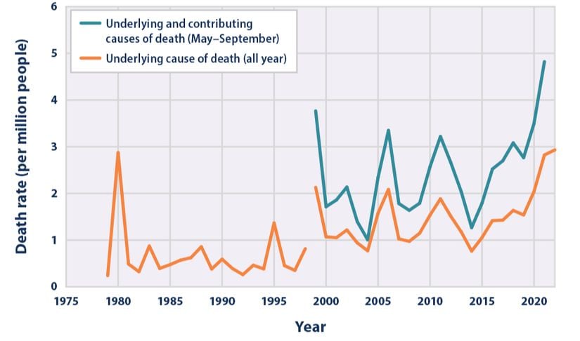 Amerika Birleşik Devletleri'nde sıcağa bağlı ölümlerin 1979-2022 yılları arasındaki değişim grafiği. Turuncu çizgi tüm yıl boyunca gerçekleşen ölüm sayılarını, mavi çizgi ise mayıs ve eylül ayları arasında gerçekleşen ölüm sayılarını temsil etmektedir.