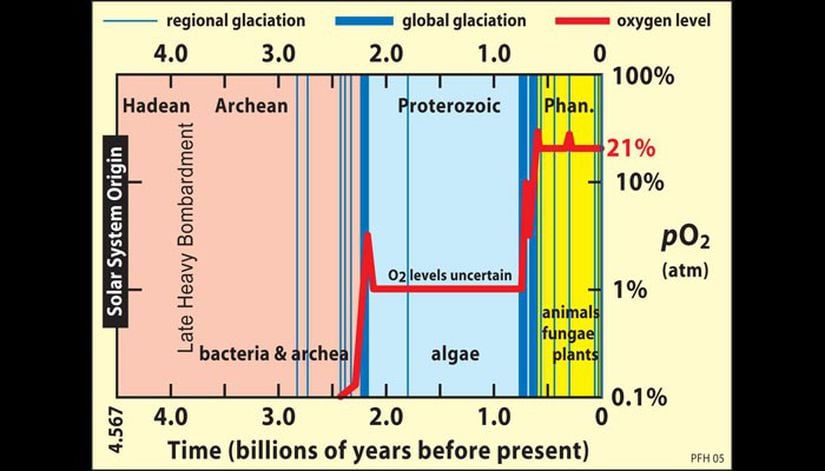 Dünya'nın oluşumundan bu yana oksijen düzeylerinin değişimi (kırmızı çizgiyle gösterilmiştir). 2.4 milyar yıl öncesinden daha geride, oksijenin ya hiç olmadığına, ya da varsa bile tespit dahi edilemeyecek kadar az olduğuna dikkat ediniz.