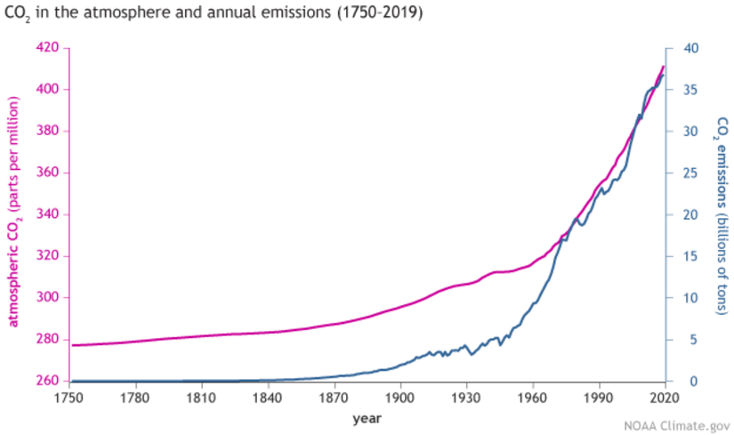 Pembe çizgi, atmosferdeki karbondioksit seviyelerini göstermektedir. Mavi çizgi ise insanların 1750 yılından (Endüstri Devrimi'nden) beri saçtığı karbondioksit miktarını göstermektedir. Net bir şekilde görülebileceği gibi, insanların karbondioksit salımı ile atmosferik karbondioksit artışı örtüşmektedir.