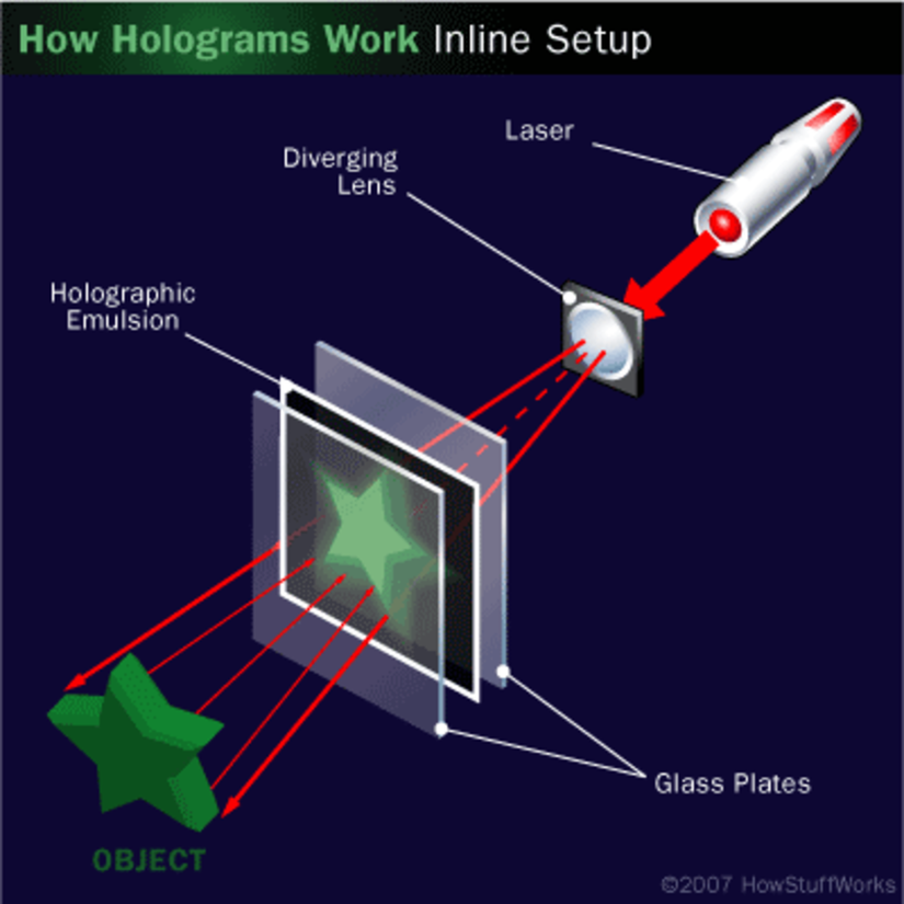 Hologramların temel düzeneği ve Bragg etkisi.
