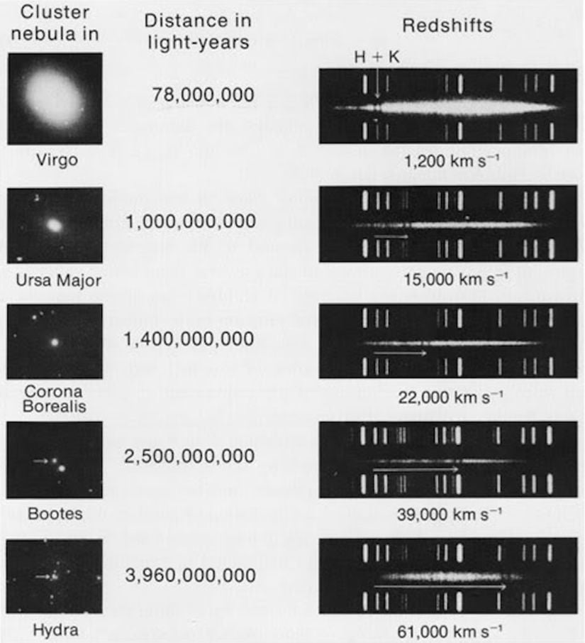 İlk olarak 1917'de Vesto Slipher tarafından fark edildiği üzere, gözlemlediğimiz bazı nesneler, belirli atomların, iyonların veya moleküllerin absorpsiyonunun veya emisyonunun spektral imzalarını yansıtır; ancak bu yansıtma, ışık spektrumunun kırmızı veya mavi ucuna doğru sistematik bir kayma ile beraber gelir. Hubble'ın mesafe ölçümleriyle birleştirildiğinde, bu veriler, genişleyen Evren'in ilk ipucunu verdi: Bir galaksi ne kadar uzaktaysa, ışığı o kadar kırmızıya kayar.