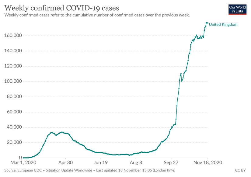 İngiltere'de COVID-19: Haftalık yeni COVID-19 vaka sayısı