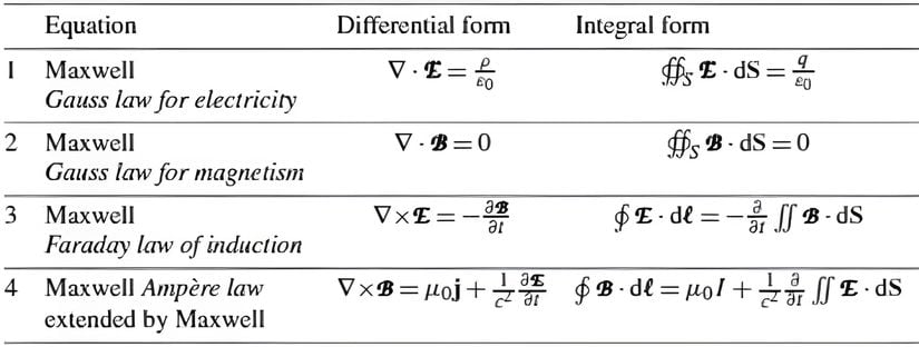Elektromanyetizmada sıkça kullanılan Maxwell Denklemleri. Bu denklemlerde E; elektrik alanını, B; manyetik alanı ifade eder.