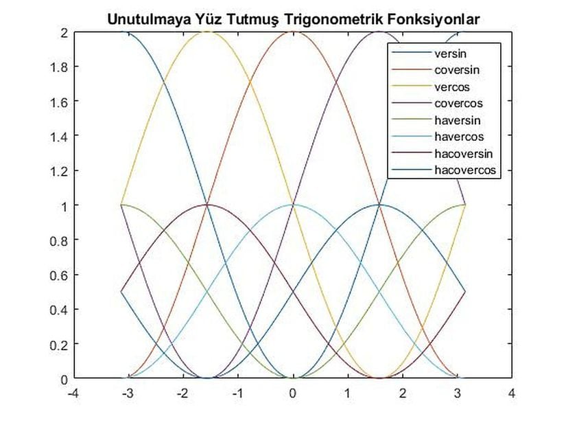 Unutulmaya yüz tutmuş trigonometrik fonksiyonların grafikleri