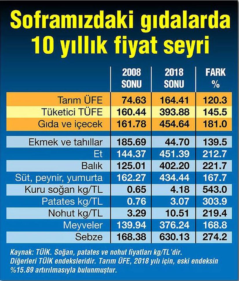 Türkiye'de gıda fiyatlarının değişimi