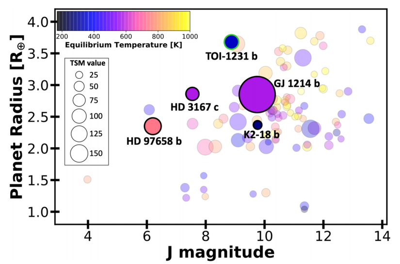 Teq <1000K olan küçük gezegenler için yarıçapları ve ev sahibi yıldızın J büyüklüğü ile karşılaştırıldığında iletim spektroskopisi metrik (TSM) değerleri. Veriler Guo ve arkadaşlarından alınmıştır (2020). HST ile karakterize edilmiş atmosferlerine sahip olan dört gezegen, içi dolu daireler olarak gösterilmiş ve etiketlenmiştir. TOI-1231 b (yeşil anahat), soğuk ve küçük gezegen rejiminde umut verici başka bir hedef sunar ve K2-18 b ile karşılaştırıldığında ilk kez Teq = 250-350 K aralığında karşılaştırmalara olanak tanır.