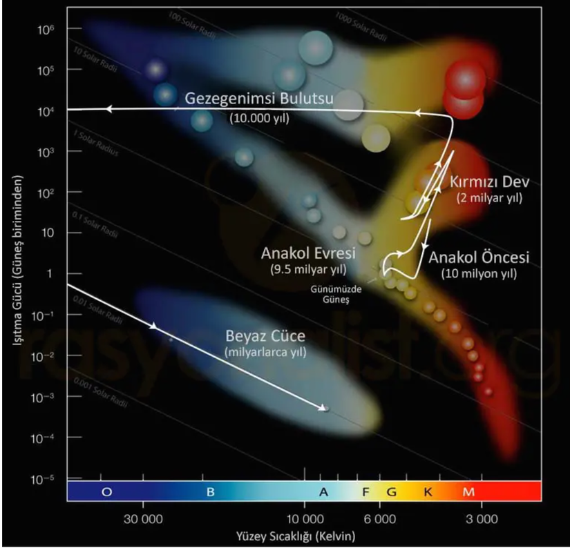 Güneş’in evrimi sırasında HR diyagramında izlediği yol.