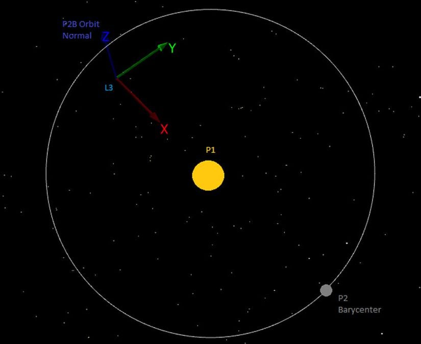 L3 noktası, Dünya-Güneş sisteminde Güneş'in Dünya'dan uzak olan tarafında yer alır.