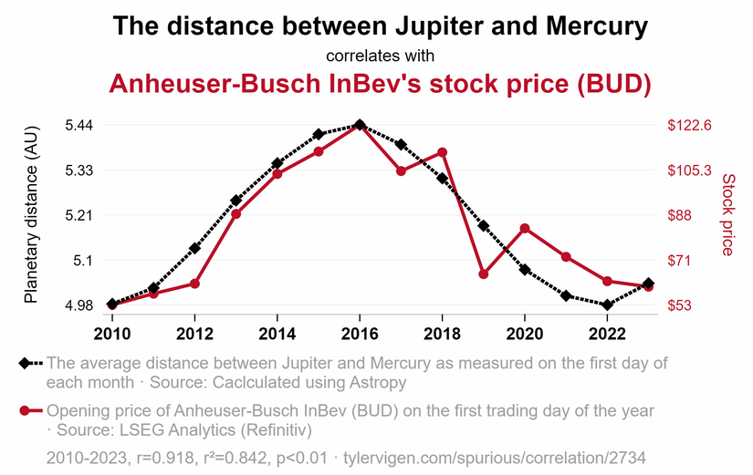 Jüpiter-Merkür arasındaki mesafenin zamanla değişimi ile meşhur alkollü içecek firması Anheuser-Busch InBev'in hisse fiyatları arasında bir ilişki var gibi gözüküyor.