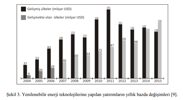 Yenilenebilir enerji teknolojilerine yapılan yatırımların yıllık bazda değişimleri