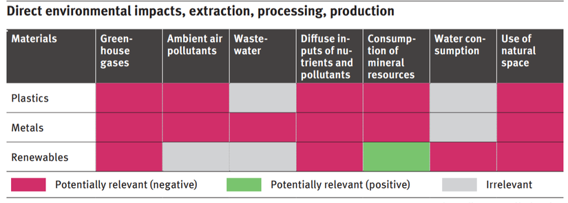 3B baskı için kullanılabilecek sırasıyla plastik, metal ve yenilenebilir malzemelerin çıkarma, işleme ve üretime dayalı çevreye direkt etkileri. Kırmızı: negatif ilişkili (zararlı). Yeşil: pozitif ilişkili (yararlı). Gri: İlişkisiz.
