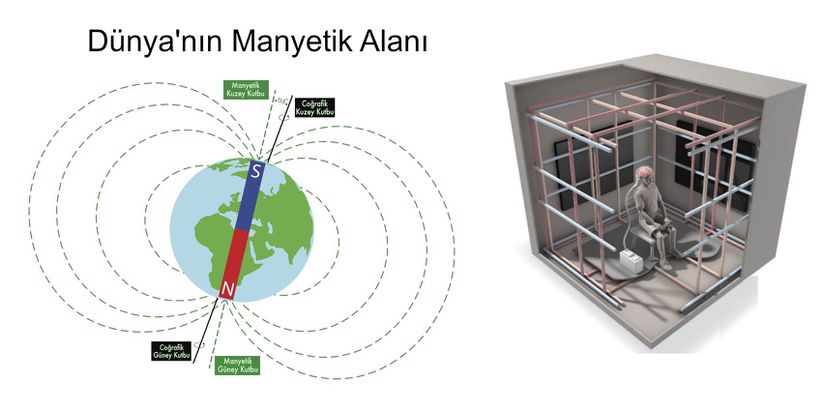 Dünya'nın manyetik alanı ve modifiye Faraday kafesinin illüstrasyonu.