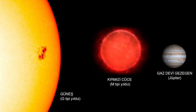 Güneş, kırmızı cüce ve Jüpiter'in büyüklüklerinin yaklaşık kıyası.