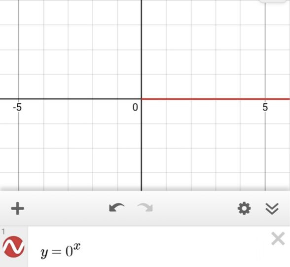 y=0^x grafiği