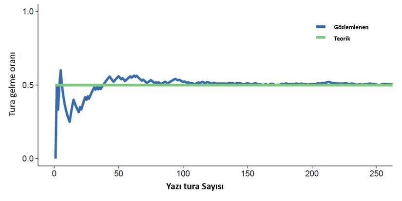 Rastgele oluşturulmuş bir yazı tura diyagramı. Yatay X ekseni yazı tura sayısını, dikey Y ekseni ise tura gelme oranını göstermektedir. Tur sayısı artıkça oran, kabaca yazı tura gelme oranı olan ~0.5 değerine ulaşmaktadır.