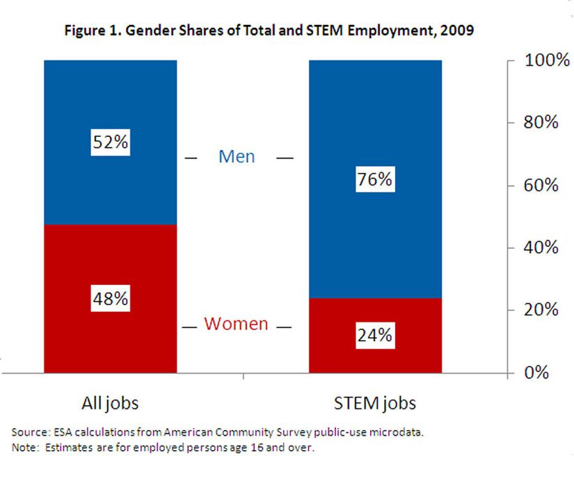 16 yaş ve üzeri kişiler arasında tüm mesleklerde erkek-kadın dağılımı (sol sütun, mavi: erkek, kırmızı: kadın) ile matematik, teknoloji, eğitim ve matematik sahalarında erkek-kadın dağılımı (sağ sütun). Mesleklerin genelinde erkeklerle kadınlar arasında yaklaşık olarak eşit (%52-48) bir dağılım varken, STEM alanlarında erkeklerin kadınlardan çok daha yaygın olduğu görülüyor.