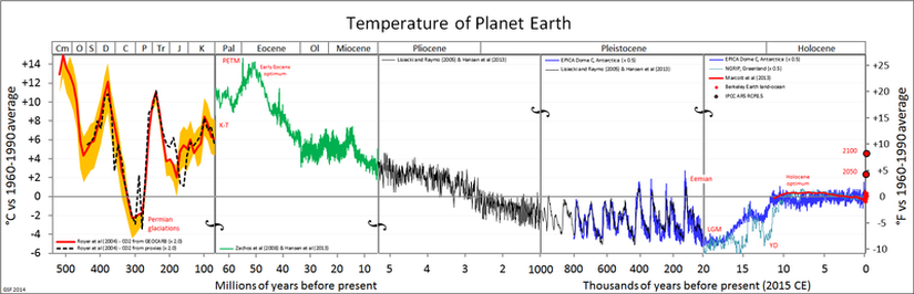 Son 540 miyon yıl için küresel ortalama sıcaklık tahminleri