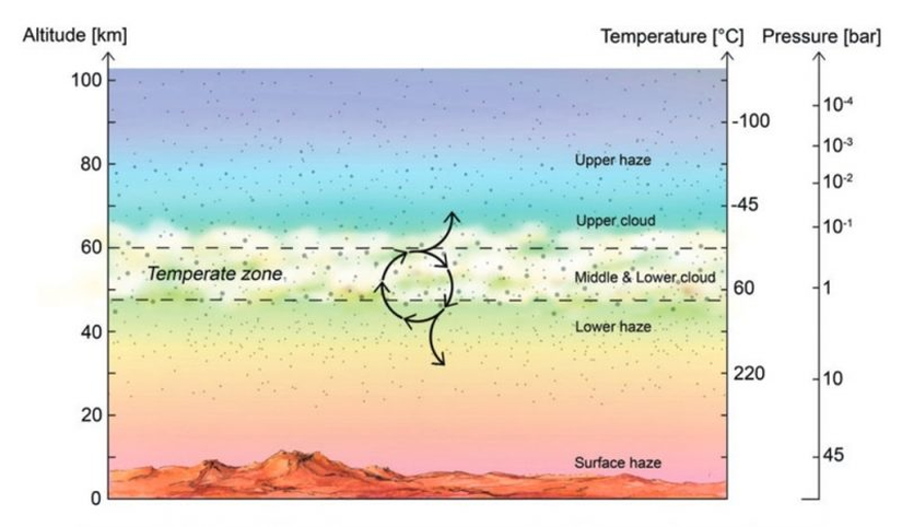Venüs'ün yaşama daha uygun olan atmosfer katmanları