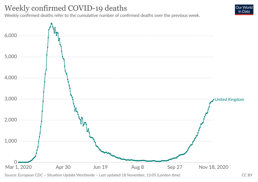 İngiltere'de COVID-19: Haftalık yeni COVID-19 ölü sayısı