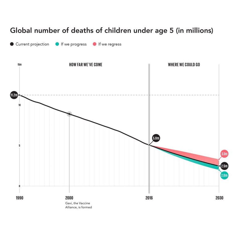 Görsel 5. 5 yaşından önce yaşamını yitiren çocukların sayısı 1990 yılında 12.1 milyon iken 2015 yılında bu sayı 5.0 milyona düşmüştür.