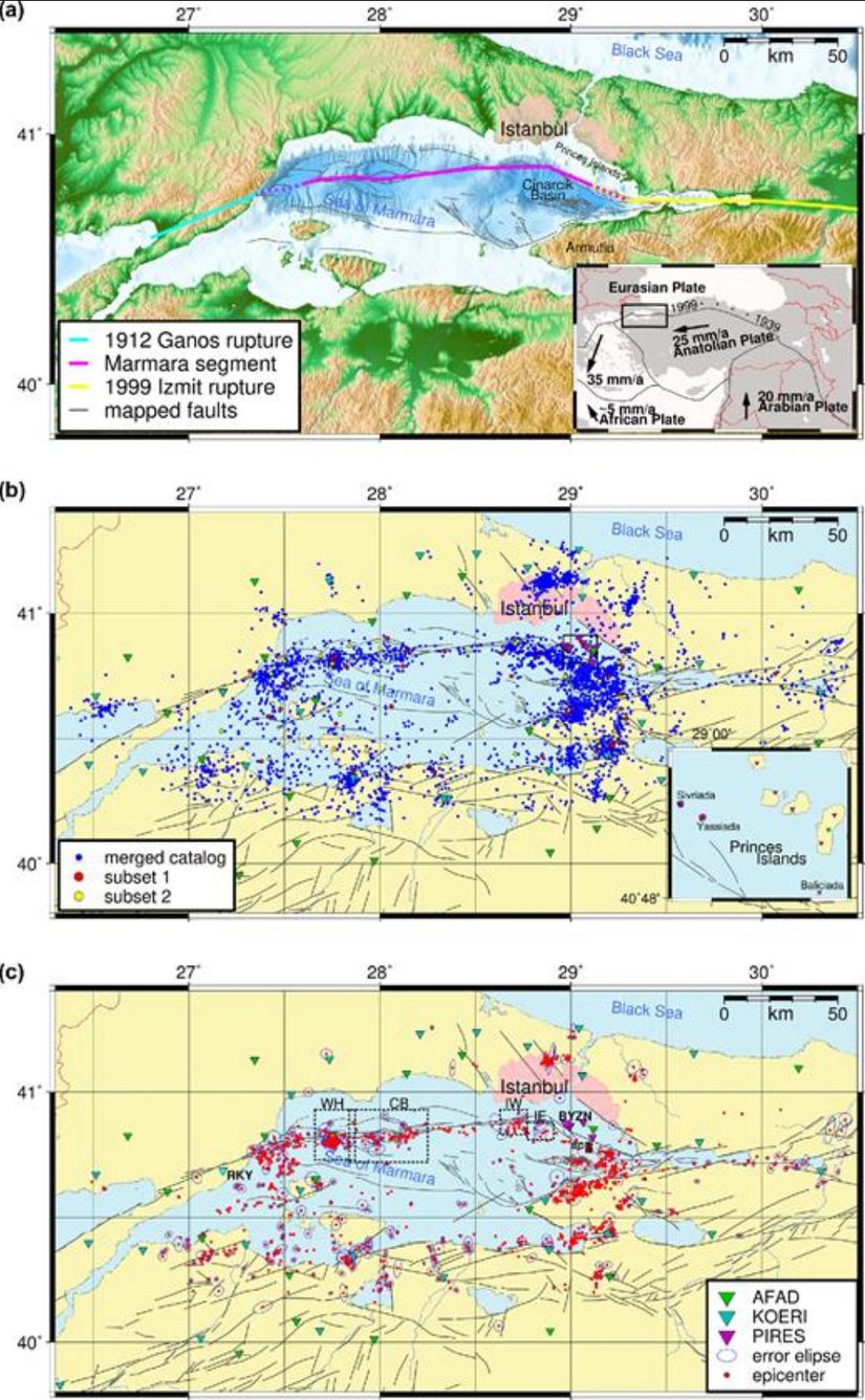 (a) Kuzey Anadolu Fay Zonu'nun (KAF) ana kolunun bulunduğu kuzeybatı Türkiye'deki Marmara Denizi bölgesi. Açık deniz Marmara bölümü (pembe), bölgenin son iki büyük kırılması, batıda 1912 Ganos olayı (mavi) ve doğuda 1999 İzmit olayı (sarı) ile sınırlanmıştır. Marmara bölümü, tüm KAFZ'nin 1766'dan beri faaliyete geçmeyen son bölümüdür. Yakın gelecekte 7.4 büyüklüğünde deprem üretme potansiyeline sahiptir ve İstanbul metropoliten bölgesine en az 20 km uzaklıktadır. (b) Kandilli Rasathanesi ve Deprem Araştırma Enstitüsü (KOERI) ve Türkiye Afet ve Acil Durum Yönetimi Başkanlığı (AFAD) tarafından işletilen bölgesel ağlar ve yerel PIRES ağı tarafından sağlanan ikiyüzlülerden oluşan büyük Marmara bölgesi için birleştirilmiş depremsellik kataloğundan alınan, 2006–2010 dönemi için Prens Adaları'ndaki depremleri göstermektedir. (c) Bu çalışmada sunulan, 2006–2010 dönemi için, ikiyüzlü kesinliğe göre seçilen 1226 olayı içeren rafine depremsellik kataloğu. Kırmızı noktalar merkez üsleridir, mavi elipsler ise konum hatalarını gösterir (ayrıntılar için metne bakın). Dış merkez dağılımı, KAFZ'nin Marmara Denizi'nin altındaki konumunu benzeri görülmemiş bir ayrıntıyla belirlemeye olanak tanır. Bu katalogdan, beş uzamsal küme (siyah dikdörtgenlerle gösterilen) belirlendi ve sismik tekrarlayıcıları aramak için dalga biçimi çapraz korelasyonu kullanılarak incelendi: bunlar doğudan batıya Baliciada (MÖ), İstanbul-Doğu (İE), İstanbul-Batı (IW), Orta Havza (CB) ve Batı Yüksek Kümesi (WH).