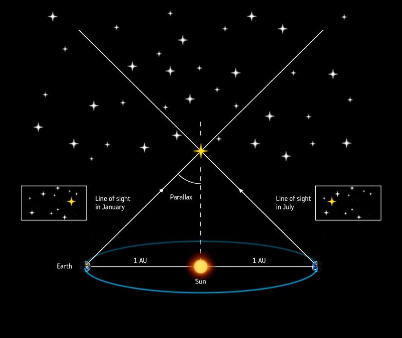 Dünya'nın Güneş etrafındaki konumuna bağlı olarak gözlemlenen yıldızın arka plan yıldızlara kıyasla görünür konumundaki değişim gösteriliyor.