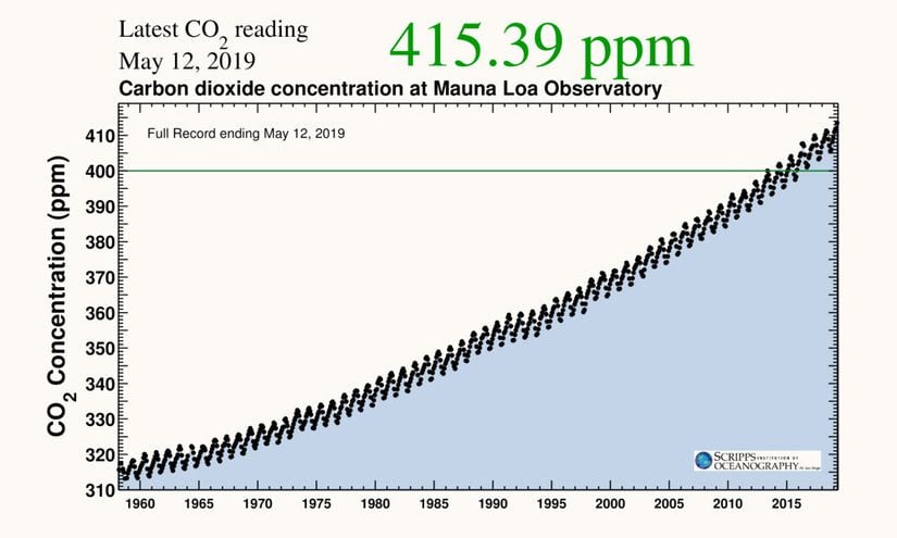 1960'lardan beri ölçülen atmosferik karbondioksit oranları