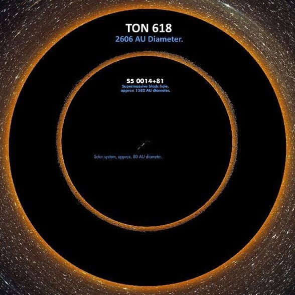 TON 618'in evrendeki en büyük karadeliklerden biri olan S5 0014+81 ve Güneş Sistemi ile kıyaslanması