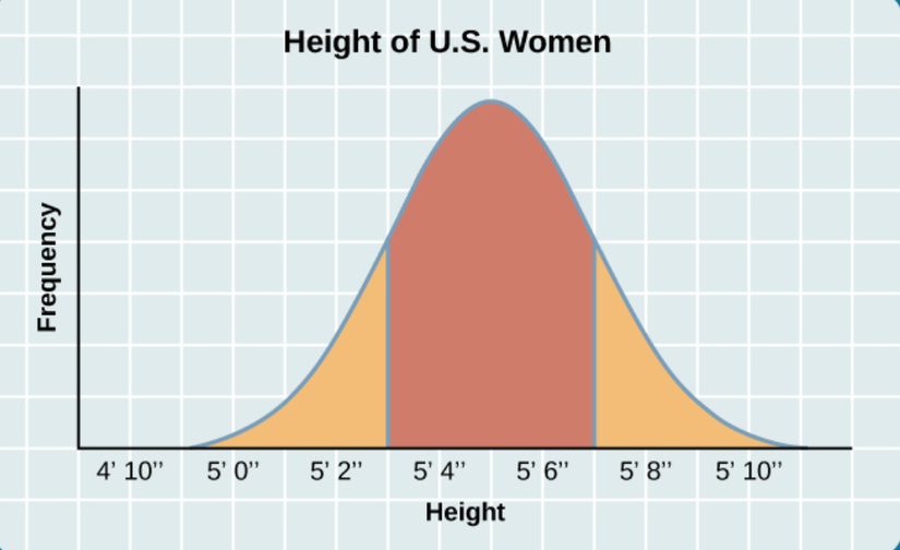 ABD'li kadınların boy dağılımı