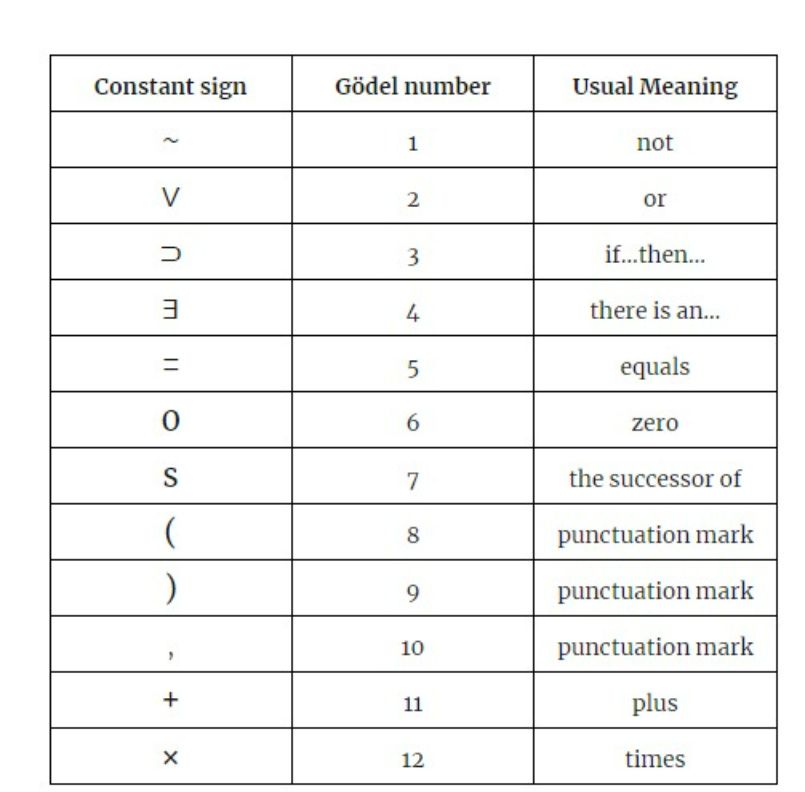 Tabloda da görüldüğü gibi bazı matematiksel semboller 1'den 12'ye kadar Gödel numaralarıyla numaralandırılmıştır.