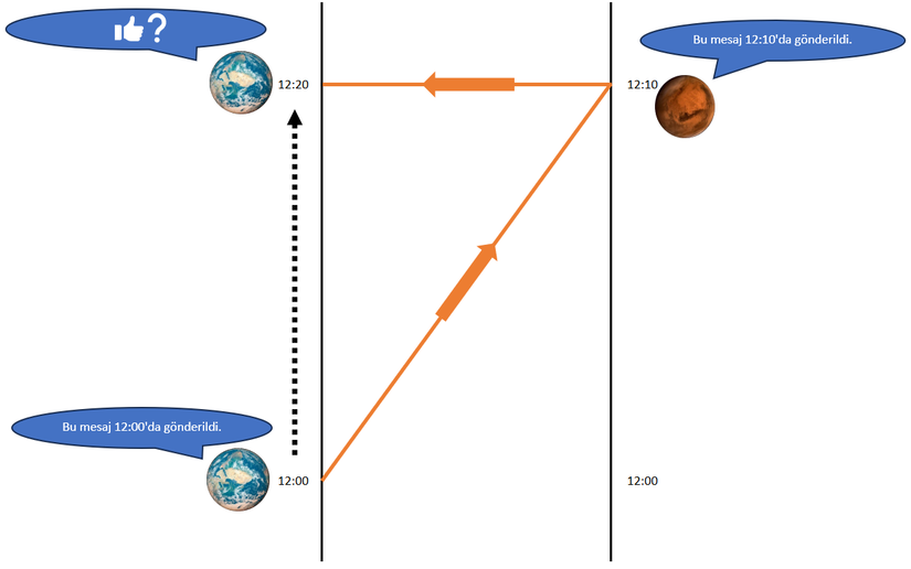 Işık hızının her yönde sabit olmadığı durumda, Dünya-Mars arasında yapılan senkronizasyon.