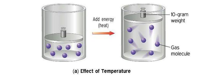 Gazların sıcaklığının artmasının pistonlu bir kaba etkileri.