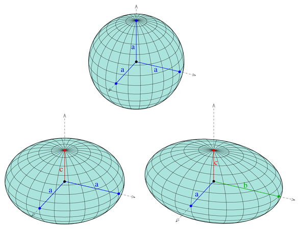 Küremsi geometrileri incelerken, üç ayrı eksenin (görselde a, b ve c harfleri ile gösterilmiştir) uzunluğuna bakılır. Eğer bu üç uzunluk birbirine eşitse, bir küre elde edilir. Üç uzunluktan ikisi birbirine eşit, biri farklı uzunluktaysa bir küremsi (sferoit) elde edilir. Eğer üçü de farklı uzunluktaysa, bir üç-eksenli küremsi (tri-axial sferoit) elde edilir. Örneğin görselde en üstteki şekil olan kürede a=b=c=4'tür. Sol alttaki, Dünya'ya benzer modelde a=b=5, c=3'tür. Sağ alttaki üç-eksenli küremside ise a=4.5, b=6, c=3'tür.