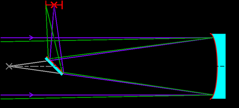 Newton teleskop tasarımı. Arkada parabolik birincil ayna, ikincil düz aynaya görüntüyü iletir. Bu ayna da yanda bulunan göz merceği ya da kameraya görüntüyü odaklar.