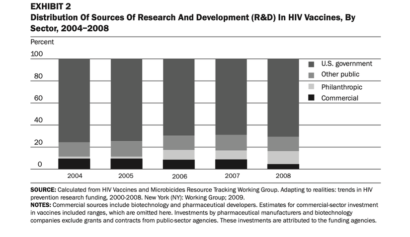HIV aşısı Ar-Ge kaynaklarının dağılımı