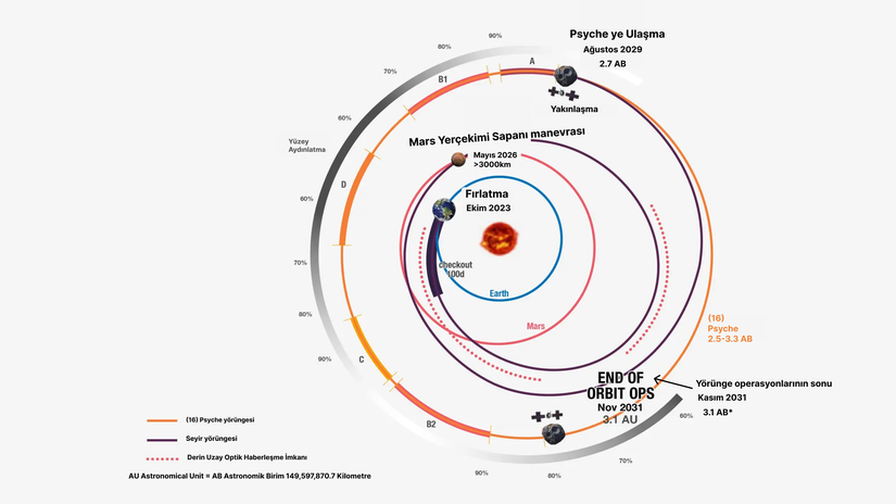 NASA'nın Psyche uzay aracı, asteroit Psyche'ye doğru sarmal bir yol izliyor; bu grafik, ana görevin önemli kilometre taşlarıyla etiketlenmiş.