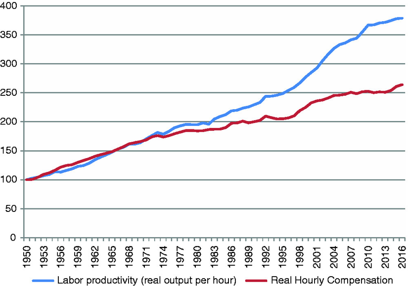 1950 yılından bu yana işçilerin saat başına üretimleri (mavi çizgi), gerçek saatlik maaşlarına göre daha hızlı artmıştır.