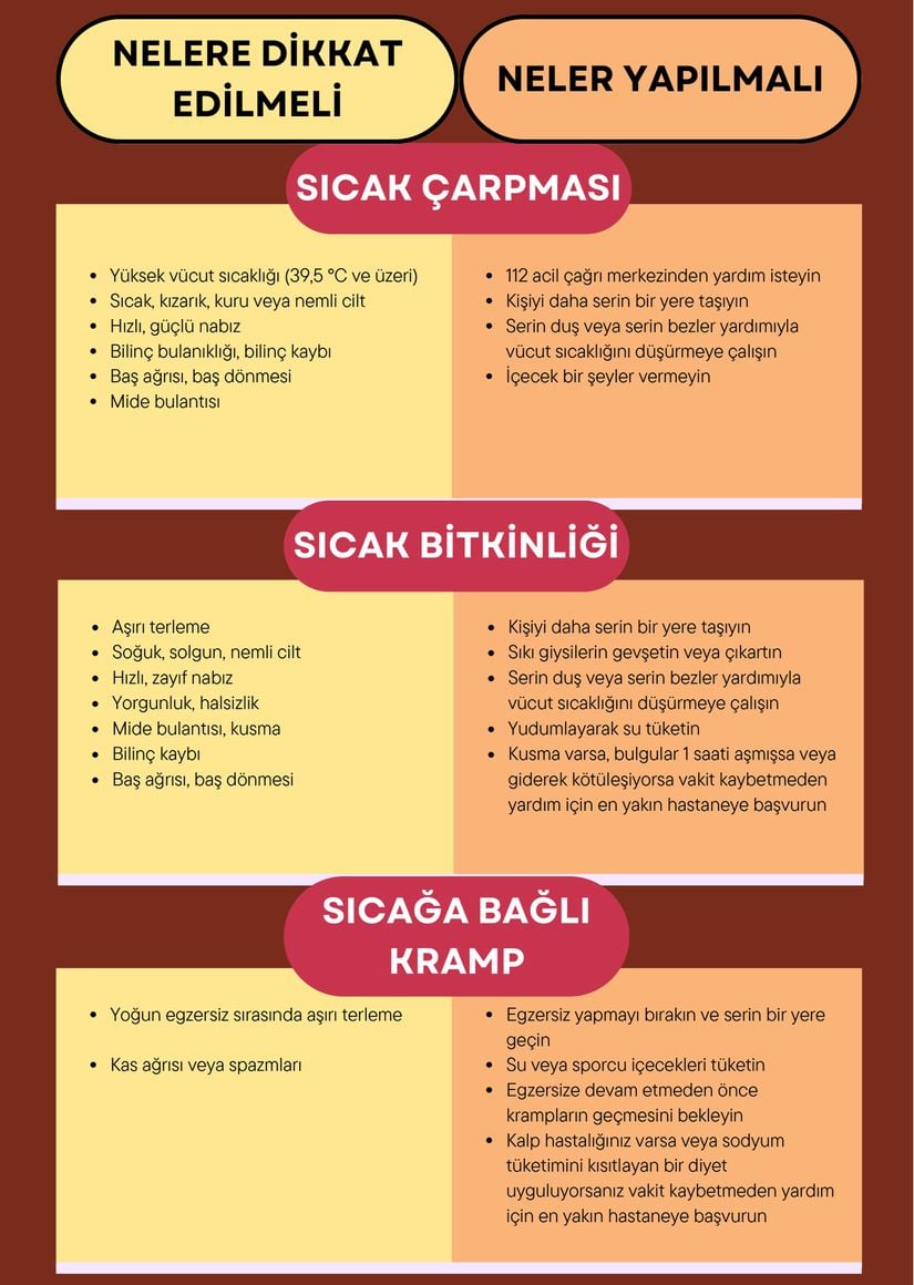 Sıcağa bağlı hastalıklarda bulgular ve müdahale yöntemleri. Centers of Disease Control and Prevention ilgili grafiğinden uyarlanmıştır.