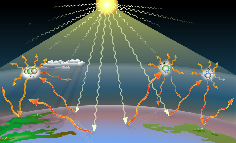 Dünya'nın Güneş ışınlarını kızılötesi ışınlara nasıl gösterdiğini gösteren basitleştirilmiş bir diyagram. Karbondioksit ve metan gibi sera gazları, kızılötesi ışınları emip, bir kısmını Dünya'ya geri saçarak gezegenin ısınmasına neden olurlar.